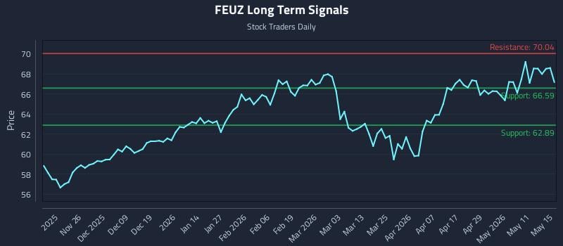 FEUZ Long Term Analysis for May 17 2026 FEUZ Long Term Analysis for May 17 2026