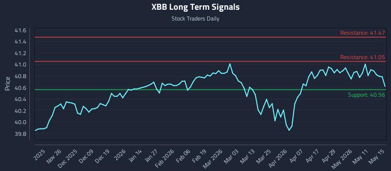 XBB Long Term Analysis for May 17 2026