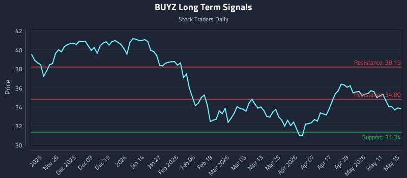 BUYZ Long Term Analysis for May 17 2026