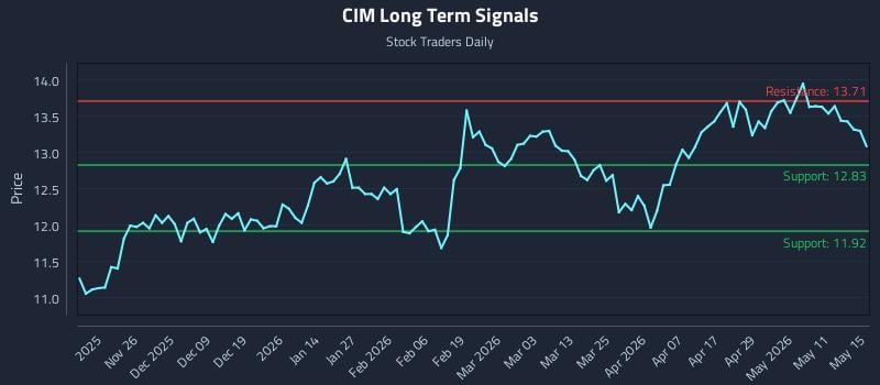 CIM Long Term Analysis for May 17 2026 CIM Long Term Analysis for May 17 2026