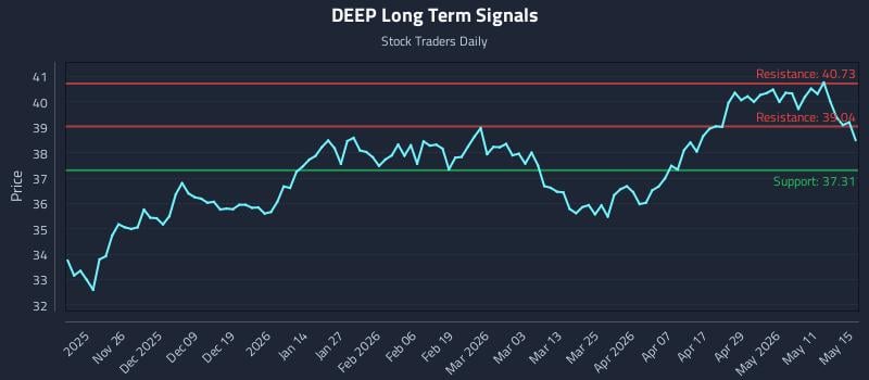 DEEP Long Term Analysis for May 17 2026 DEEP Long Term Analysis for May 17 2026