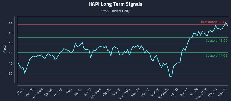 HAPI Long Term Analysis for May 17 2026 HAPI Long Term Analysis for May 17 2026