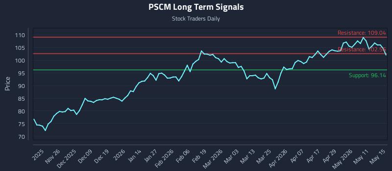 PSCM Long Term Analysis for May 17 2026 PSCM Long Term Analysis for May 17 2026