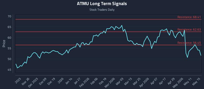 ATMU Long Term Analysis for May 17 2026 ATMU Long Term Analysis for May 17 2026