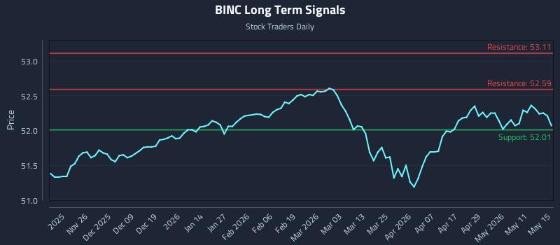 BINC Long Term Analysis for May 17 2026