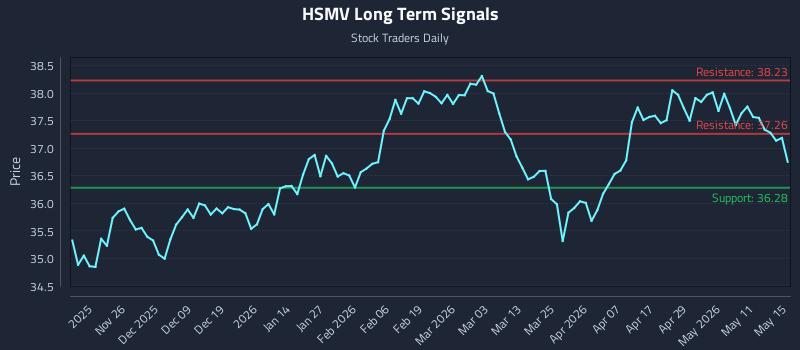 HSMV Long Term Analysis for May 17 2026 HSMV Long Term Analysis for May 17 2026