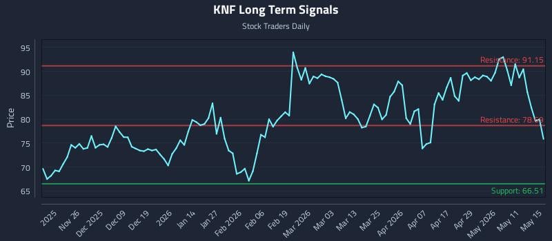 KNF Long Term Analysis for May 17 2026 KNF Long Term Analysis for May 17 2026