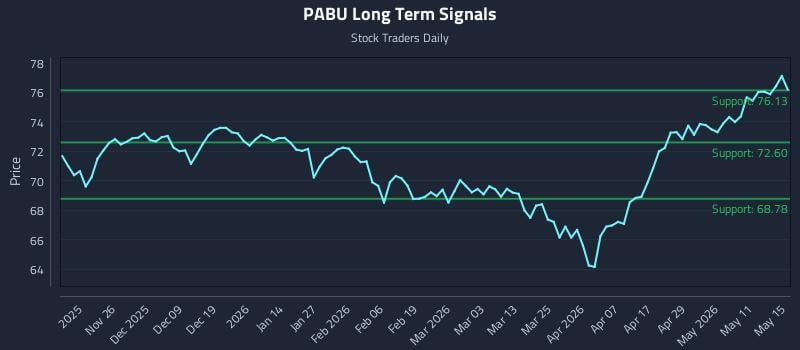 PABU Long Term Analysis for May 17 2026 PABU Long Term Analysis for May 17 2026