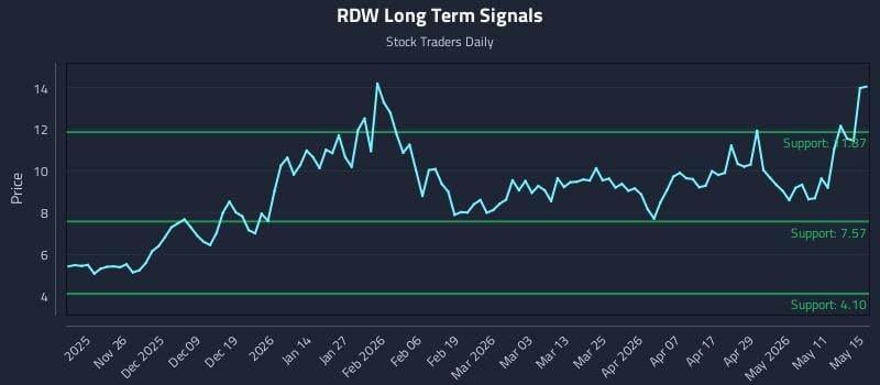 RDW Long Term Analysis for May 17 2026