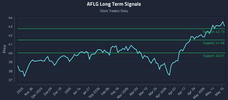 AFLG Long Term Analysis for May 17 2026