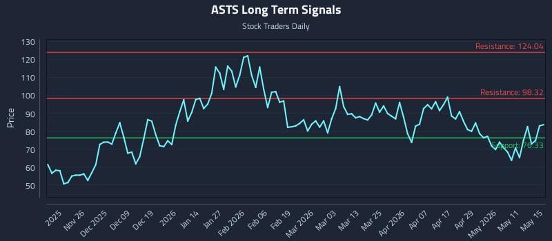 ASTS Long Term Analysis for May 17 2026 ASTS Long Term Analysis for May 17 2026