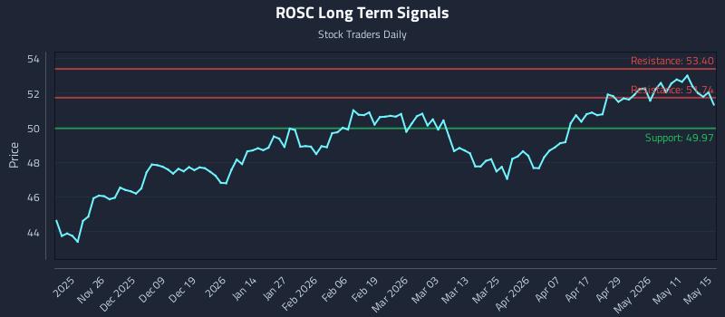 ROSC Long Term Analysis for May 17 2026