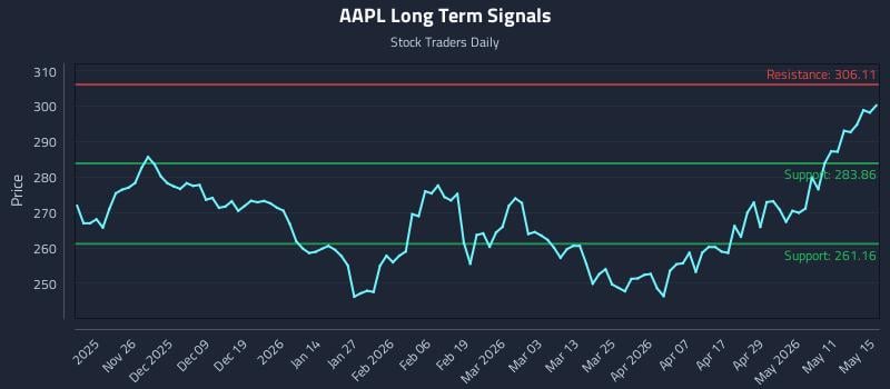 AAPL Long Term Analysis for May 17 2026