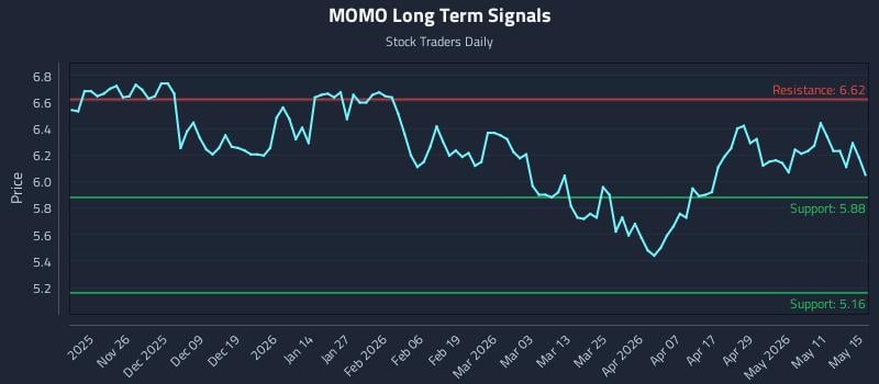 MOMO Long Term Analysis for May 17 2026 MOMO Long Term Analysis for May 17 2026
