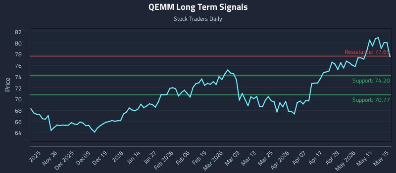 QEMM Long Term Analysis for May 17 2026