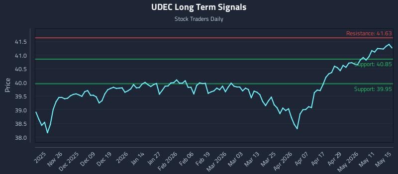 UDEC Long Term Analysis for May 17 2026