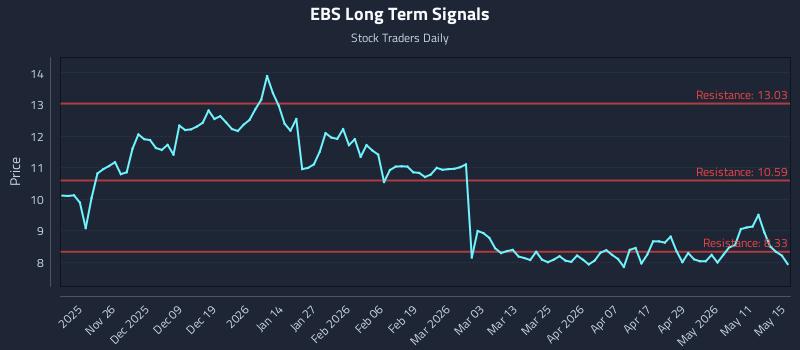 EBS Long Term Analysis for May 17 2026