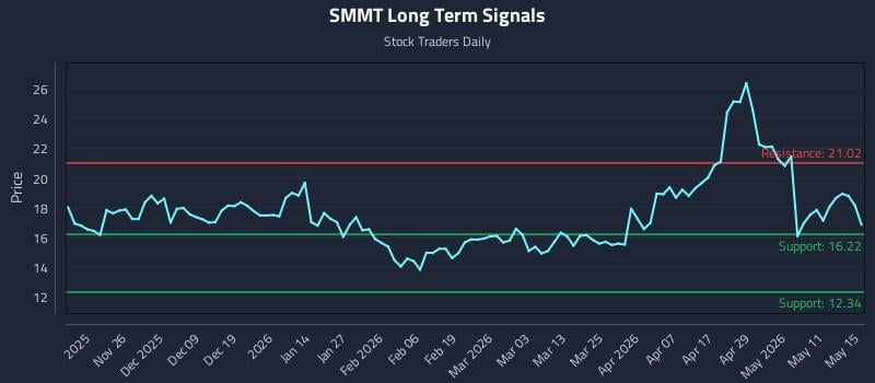 SMMT Long Term Analysis for May 17 2026 SMMT Long Term Analysis for May 17 2026