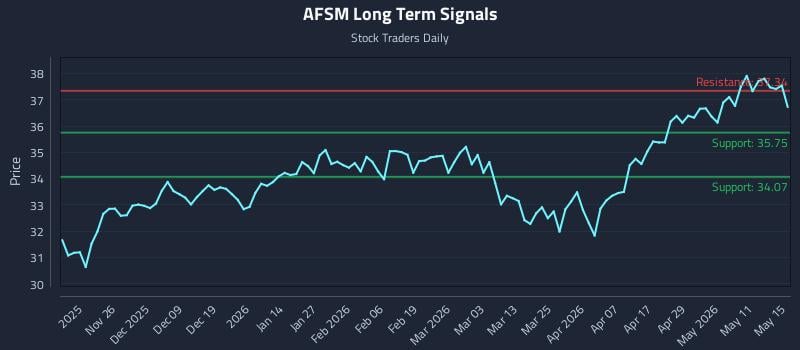 AFSM Long Term Analysis for May 17 2026 AFSM Long Term Analysis for May 17 2026