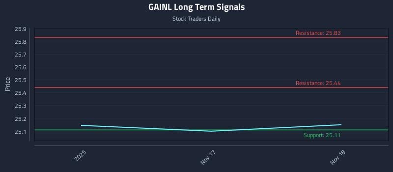 GAINL Long Term Analysis for May 17 2026 GAINL Long Term Analysis for May 17 2026