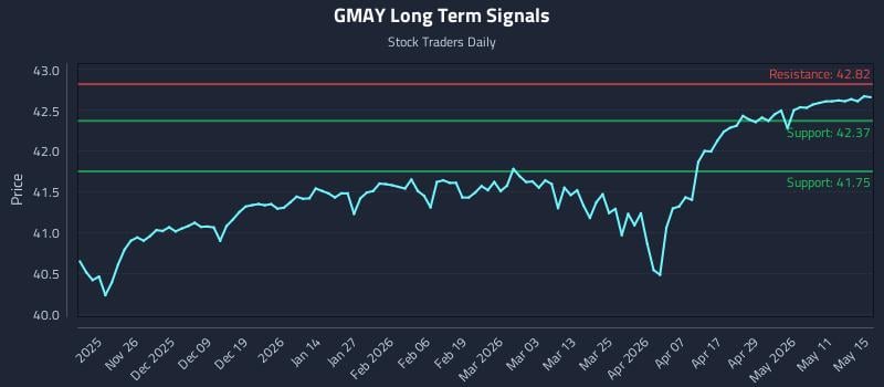 GMAY Long Term Analysis for May 17 2026 GMAY Long Term Analysis for May 17 2026