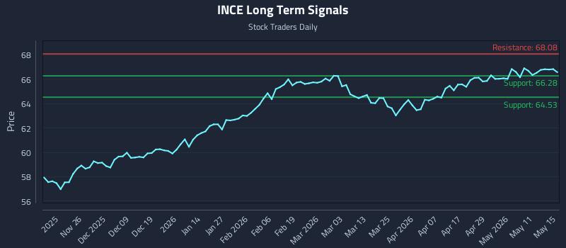 INCE Long Term Analysis for May 17 2026 INCE Long Term Analysis for May 17 2026