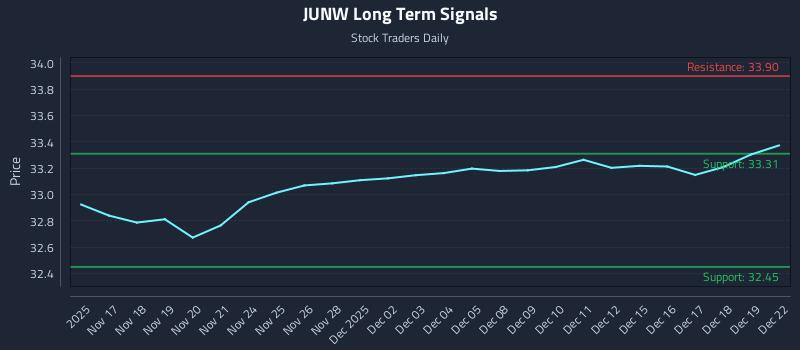 JUNW Long Term Analysis for May 17 2026 JUNW Long Term Analysis for May 17 2026