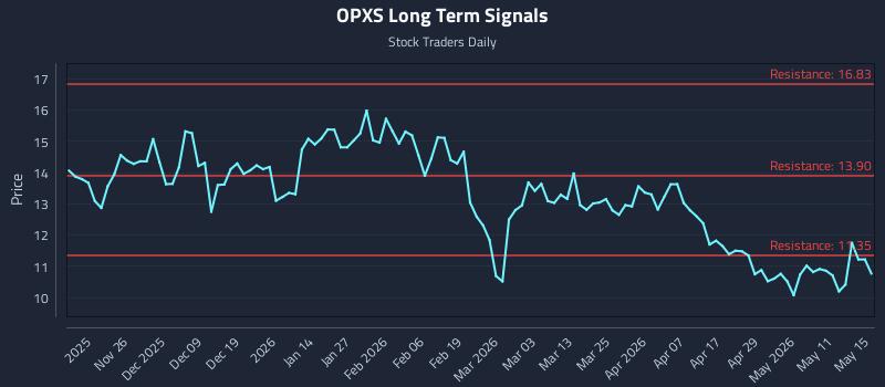 OPXS Long Term Analysis for May 17 2026