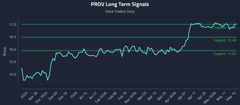 PROV Long Term Analysis for May 17 2026 PROV Long Term Analysis for May 17 2026
