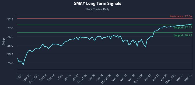 SMAY Long Term Analysis for May 17 2026 SMAY Long Term Analysis for May 17 2026