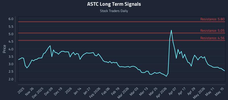 ASTC Long Term Analysis for May 17 2026 ASTC Long Term Analysis for May 17 2026
