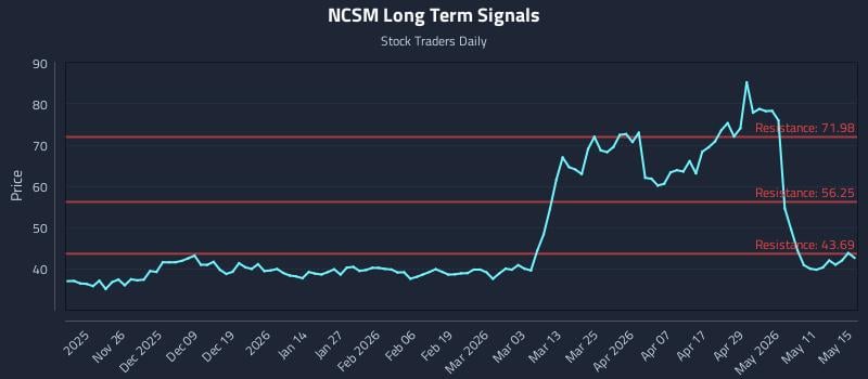 NCSM Long Term Analysis for May 17 2026