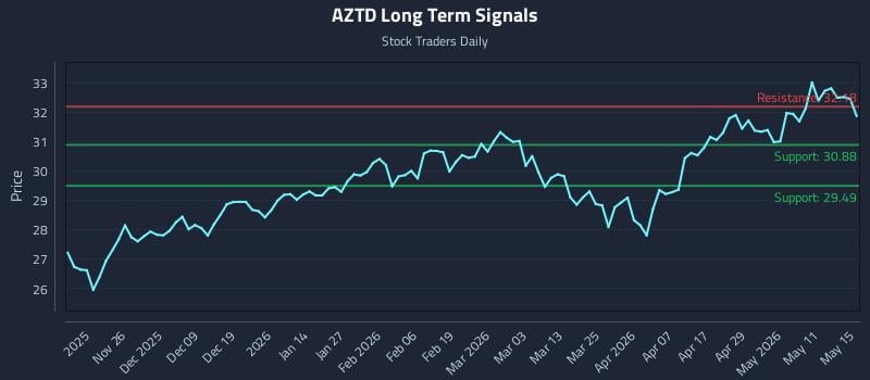 AZTD Long Term Analysis for May 17 2026