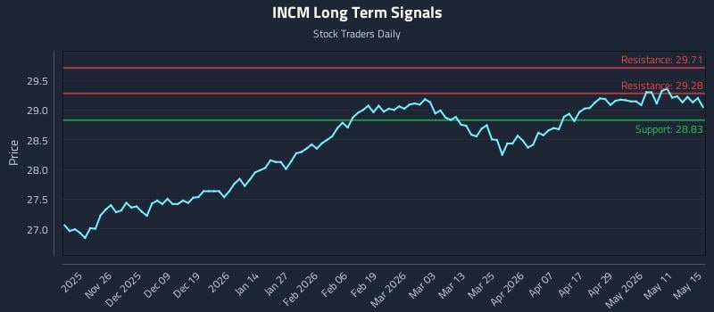 INCM Long Term Analysis for May 17 2026 INCM Long Term Analysis for May 17 2026