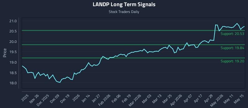 LANDP Long Term Analysis for May 17 2026