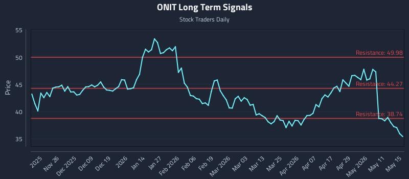 ONIT Long Term Analysis for May 17 2026 ONIT Long Term Analysis for May 17 2026