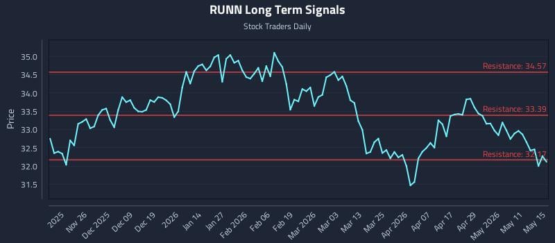RUNN Long Term Analysis for May 17 2026 RUNN Long Term Analysis for May 17 2026