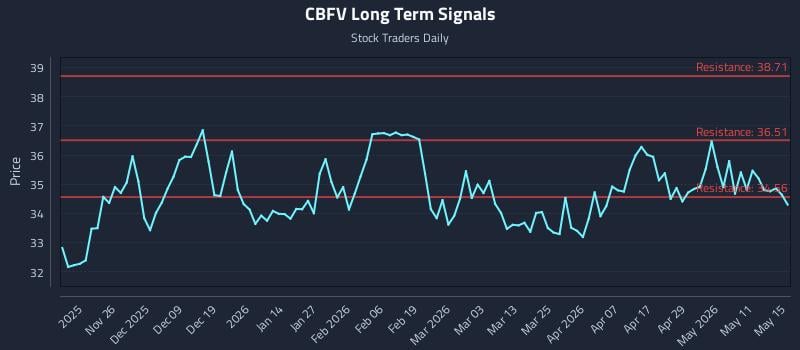 CBFV Long Term Analysis for May 17 2026 CBFV Long Term Analysis for May 17 2026