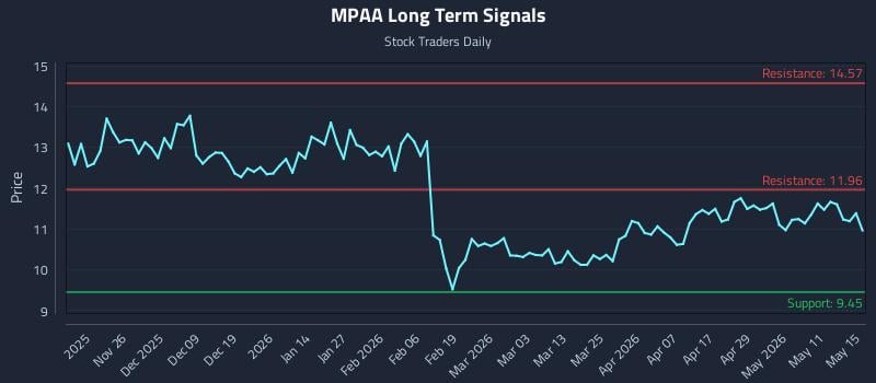 MPAA Long Term Analysis for May 17 2026
