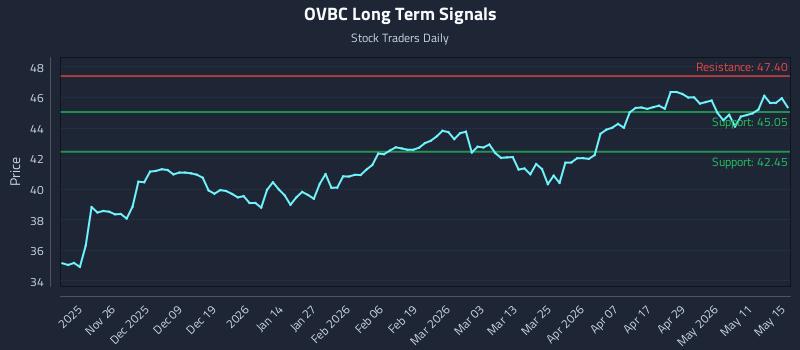 OVBC Long Term Analysis for May 17 2026 OVBC Long Term Analysis for May 17 2026