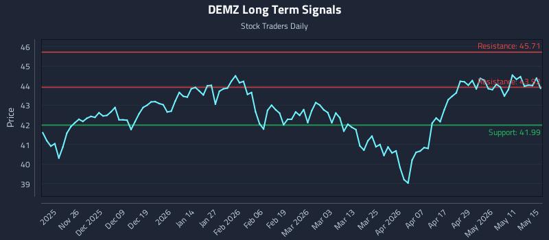DEMZ Long Term Analysis for May 17 2026 DEMZ Long Term Analysis for May 17 2026