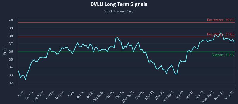 DVLU Long Term Analysis for May 17 2026 DVLU Long Term Analysis for May 17 2026