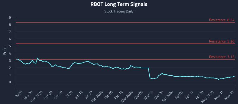 RBOT Long Term Analysis for May 17 2026