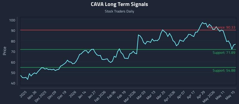 CAVA Long Term Analysis for May 17 2026 CAVA Long Term Analysis for May 17 2026