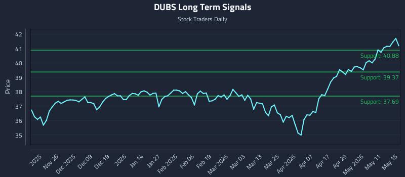 DUBS Long Term Analysis for May 17 2026