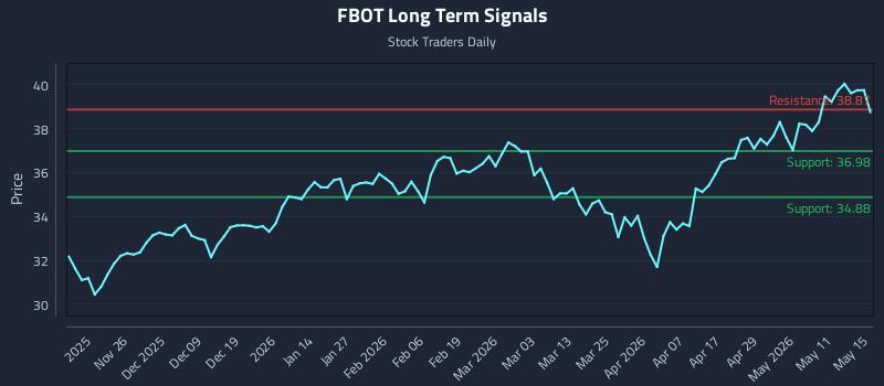 FBOT Long Term Analysis for May 17 2026