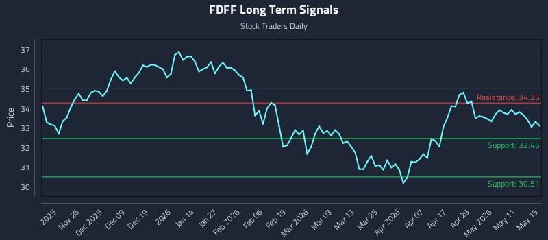 FDFF Long Term Analysis for May 17 2026 FDFF Long Term Analysis for May 17 2026