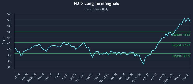 FDTX Long Term Analysis for May 17 2026 FDTX Long Term Analysis for May 17 2026