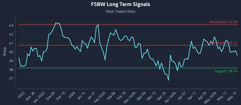 FSBW Long Term Analysis for May 17 2026 FSBW Long Term Analysis for May 17 2026