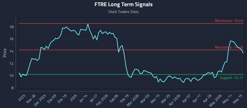 FTRE Long Term Analysis for May 17 2026